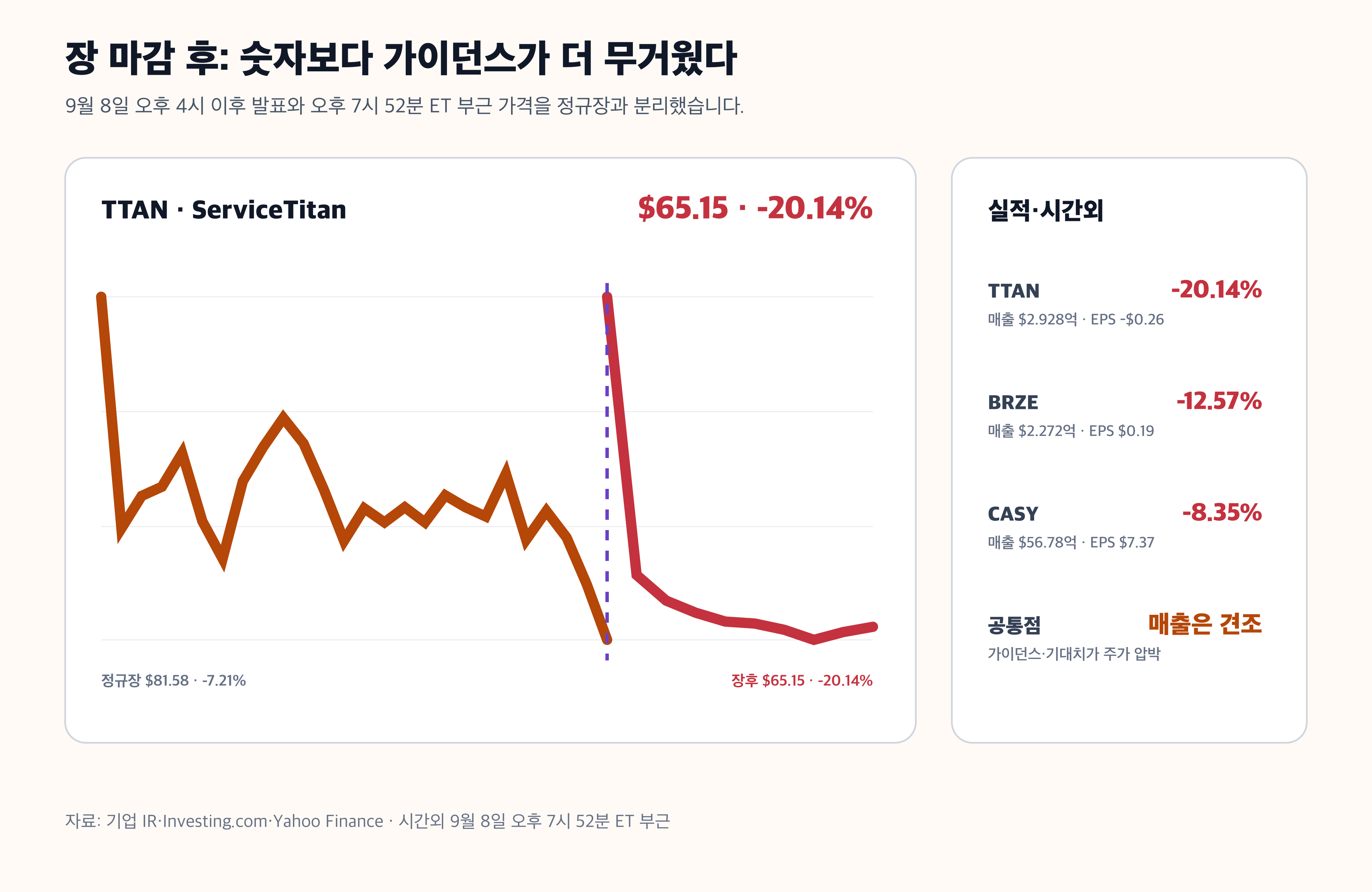 서비스타이탄 브레이즈 케이시스 시간외 실적 주가 경제 뉴스 분석