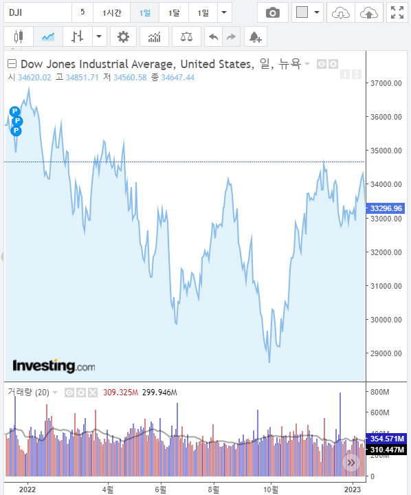 2022년 다우지수