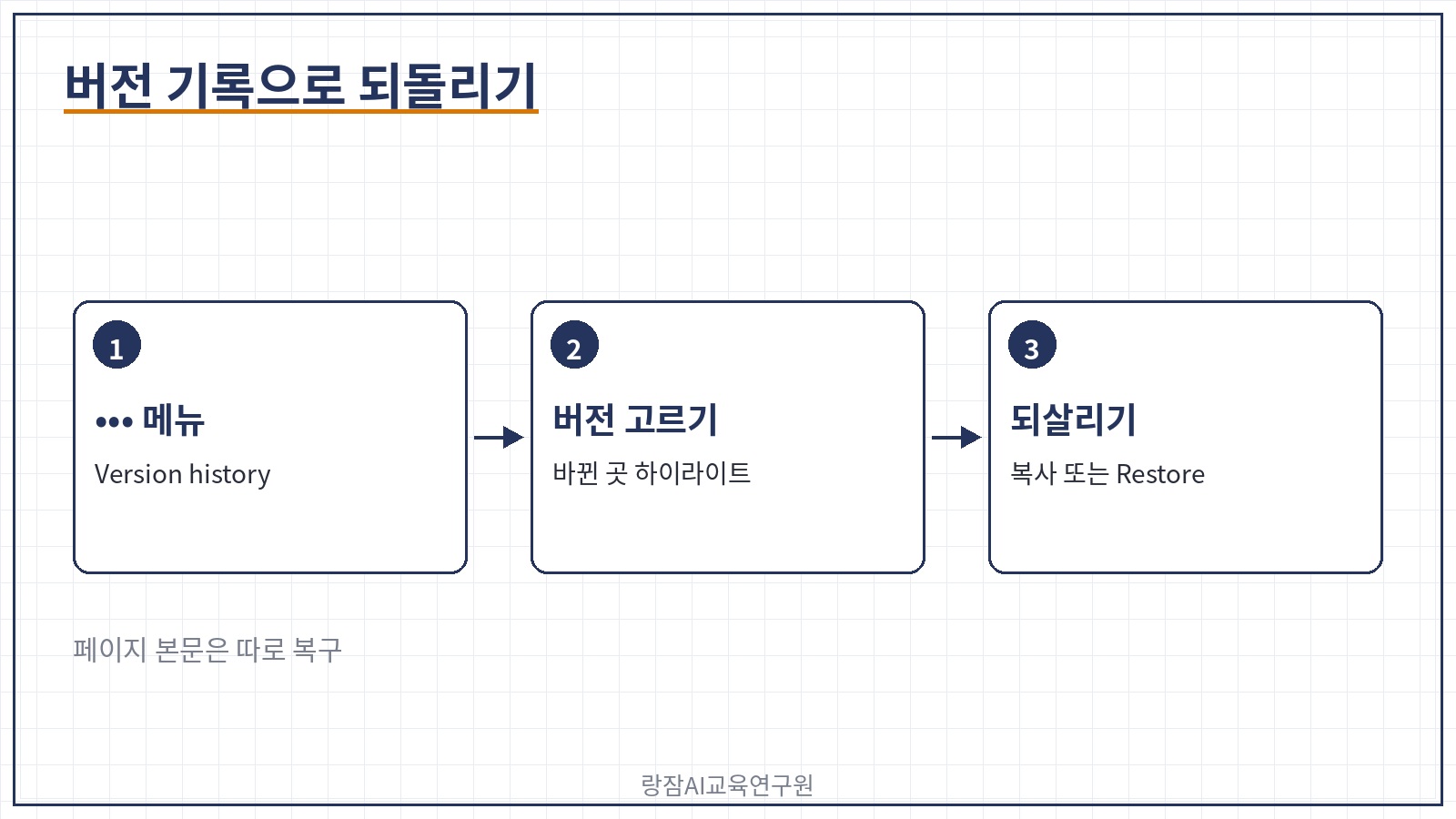 버전 기록 3단계 &mdash; &bull;&bull;&bull; 메뉴, 버전 고르기, 일부 복사 또는 전체 Restore