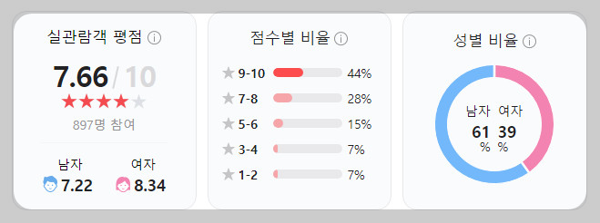 범죄도시4 평점