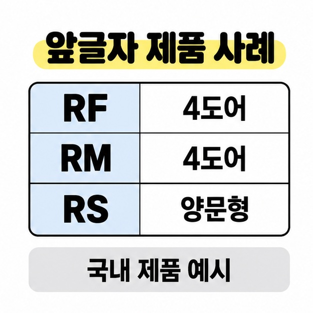 국내 제품 예시로 RF와 RM을 4도어, RS를 양문형에 연결한 앞글자 비교표