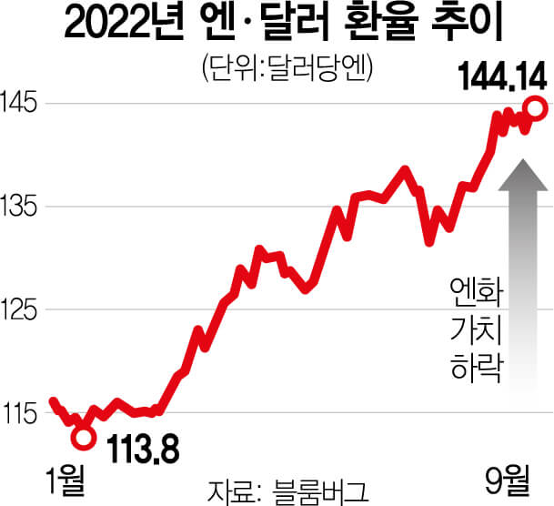 엔화하락