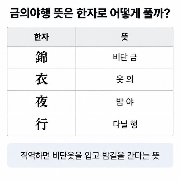 금의야행의 한자 錦 衣 夜 行을 각각 비단 옷 밤 다니다의 의미로 풀이한 표