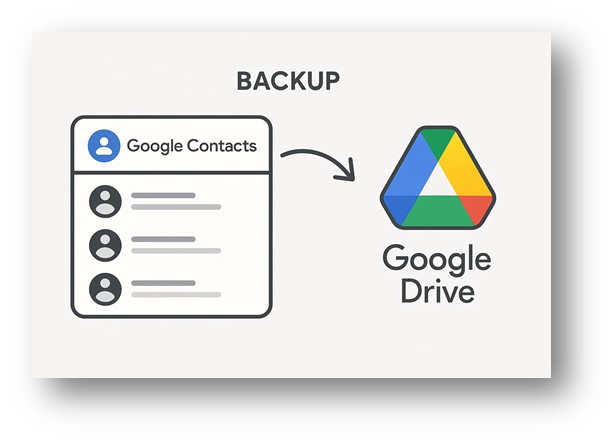 구글 연락처를 구글 드라이브에 백업하는 모습을 그린 이미지