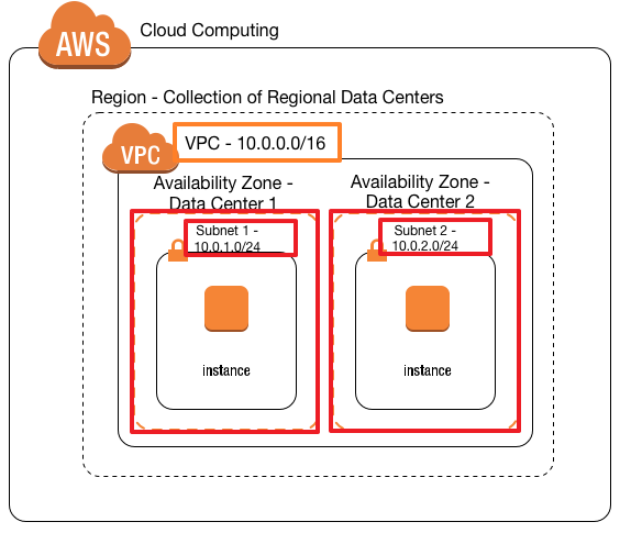 aws-vpc-Subnet