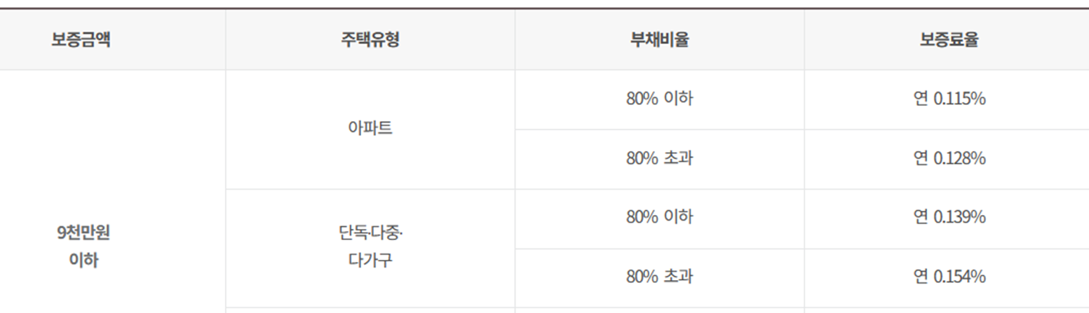 보증료율 기준표