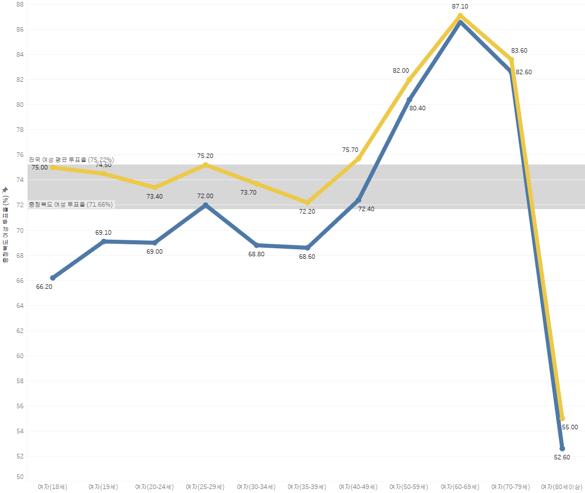 충청북도 여성 유권자 투표율 (%) [노랑색은 전국 여성, 파란색은 충청북도 여성 투표율]