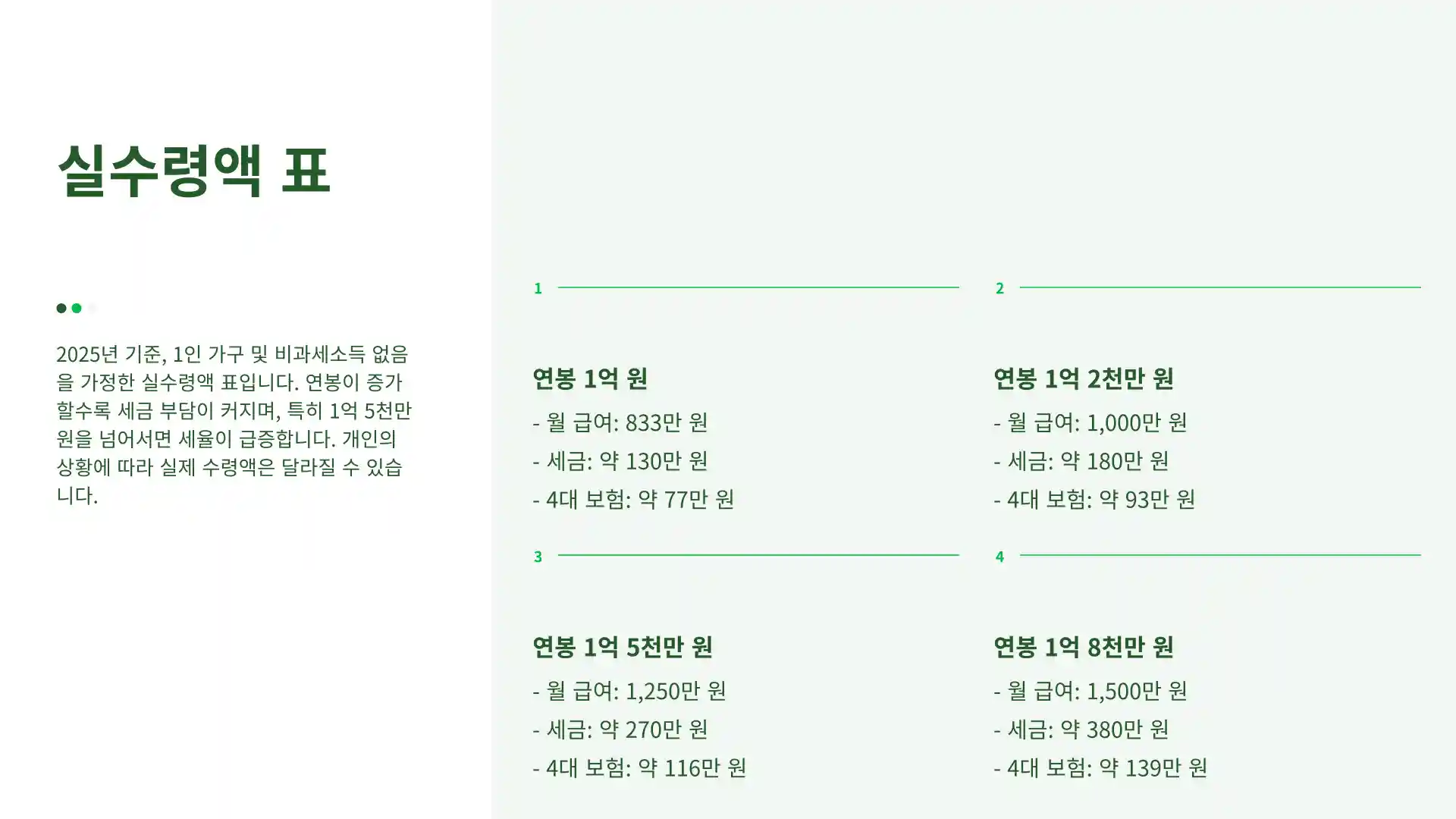연봉 1억 실수령액