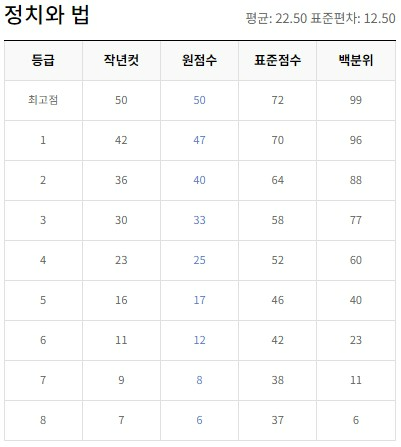 정치와 법 등급컷