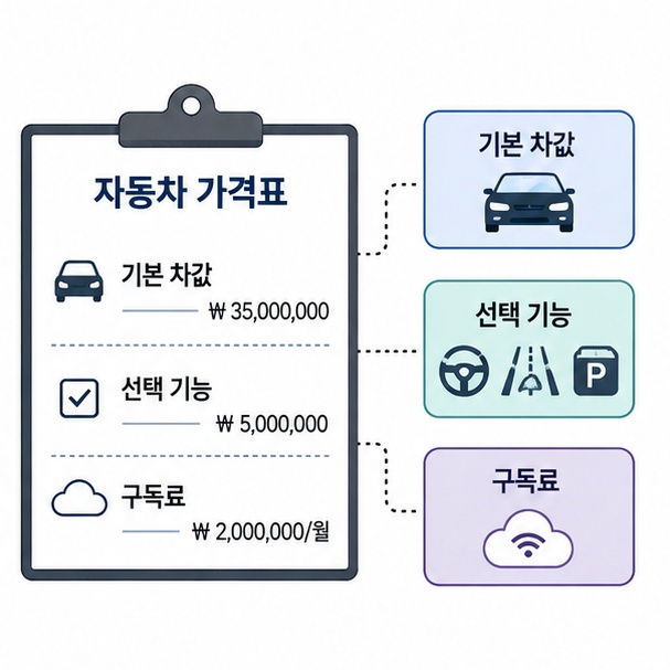 자율주행차 비용이 기본 차량 가격과 선택 기능, 소프트웨어 구독료로 나뉘는 모습을 보여주는 그림