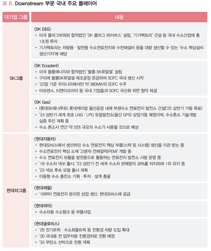 수소 밸류체인 중 다운스트림 단계에 진출한 국내 주요 기업