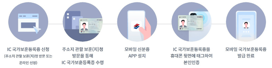 정부24 모바일 신분증 발급방법