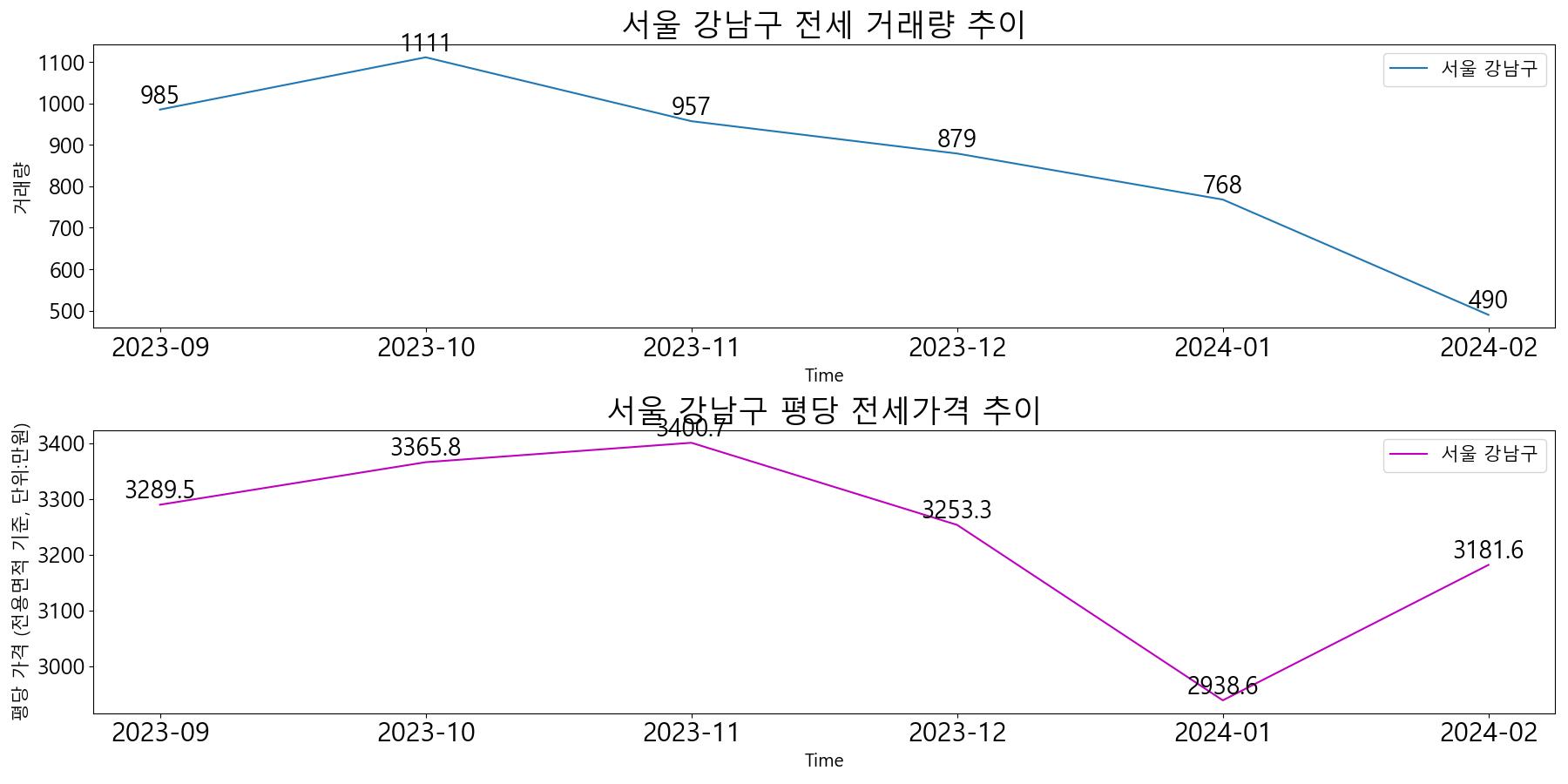 서울-강남구-전세-거래량-및-전세가격-변동-추이-최근6개월