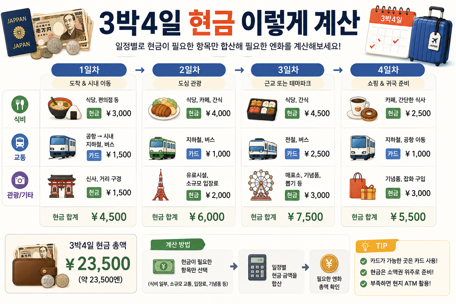 일본 3박4일 여행경비에서 필요한 엔화 현금을 계산하는 방법