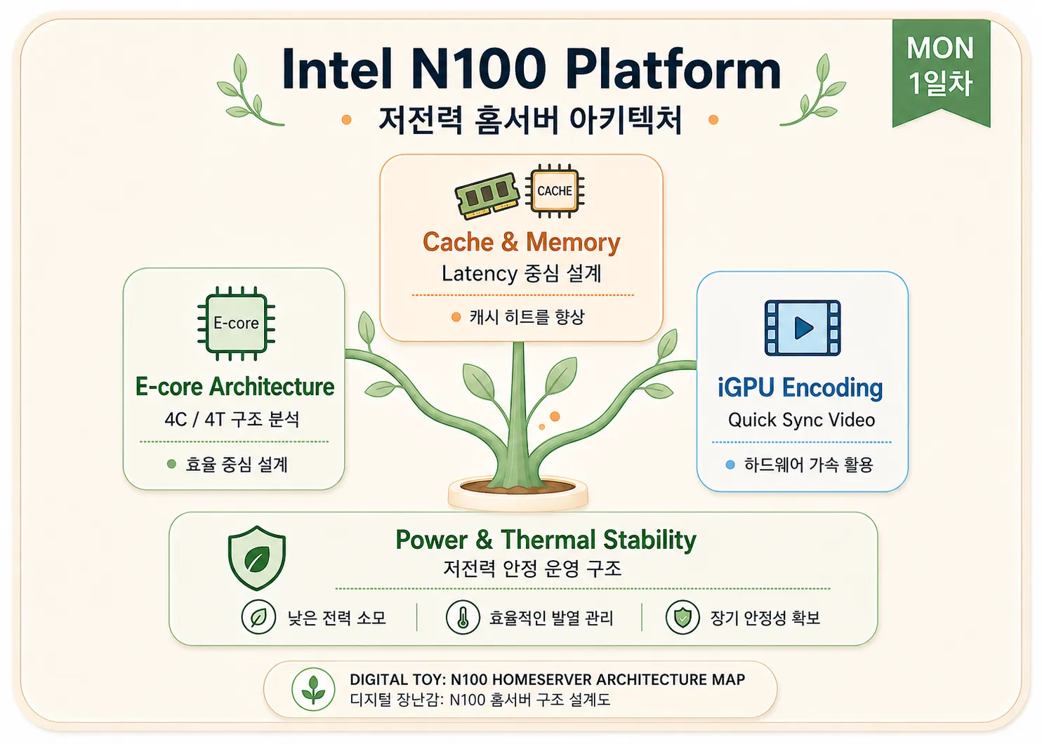 Intel N100 기반 홈서버의 E-core 구조, 캐시·메모리 설계, iGPU 인코딩, 저전력 안정 운영 구조를 정리한 아키텍처 구조도