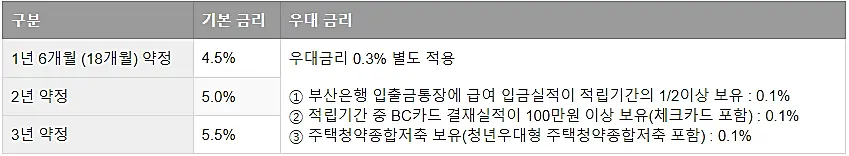 부산청년기쁨두배통장-금리