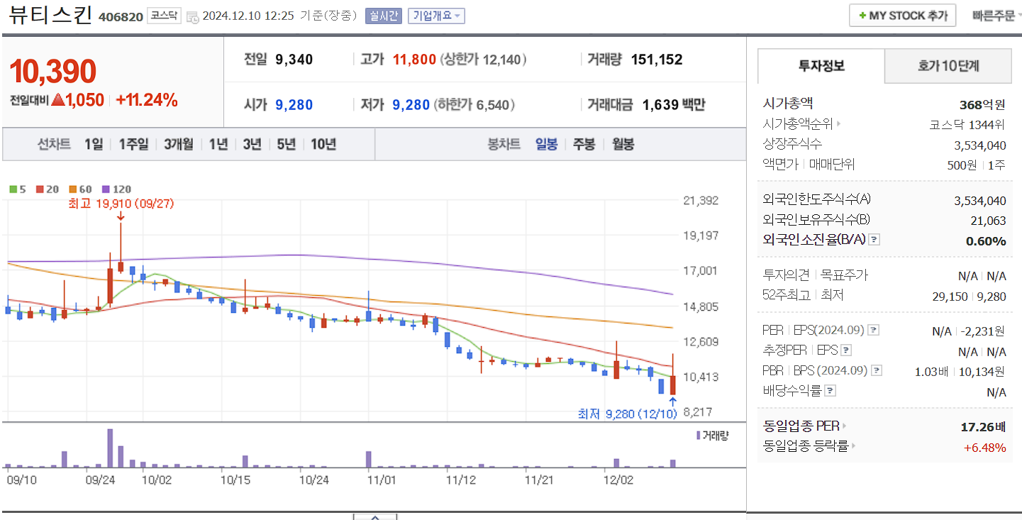화장품 관련주 뷰티스킨 일봉 차트