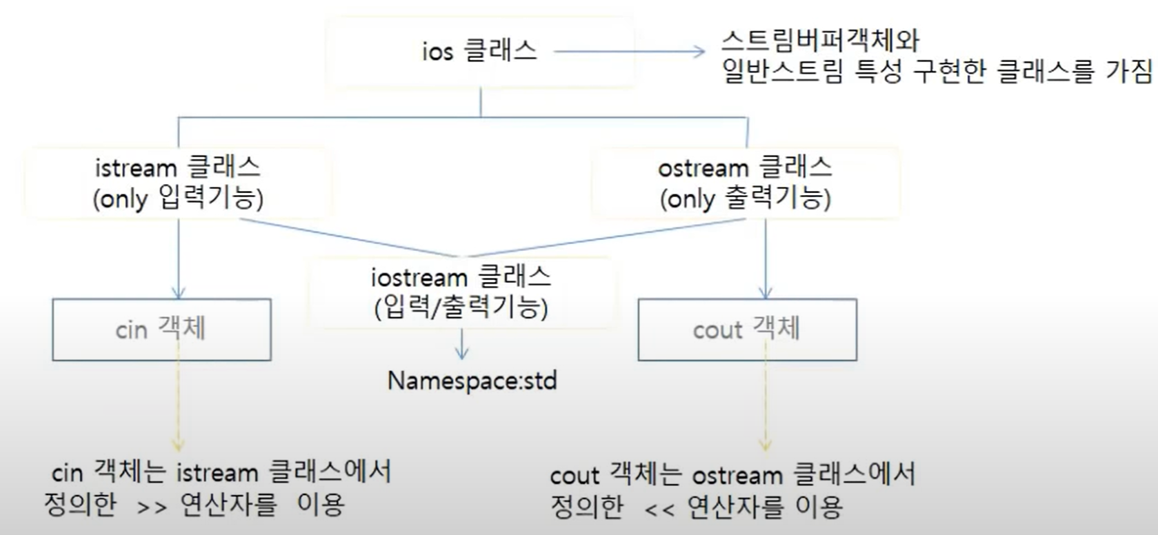 ios클래스