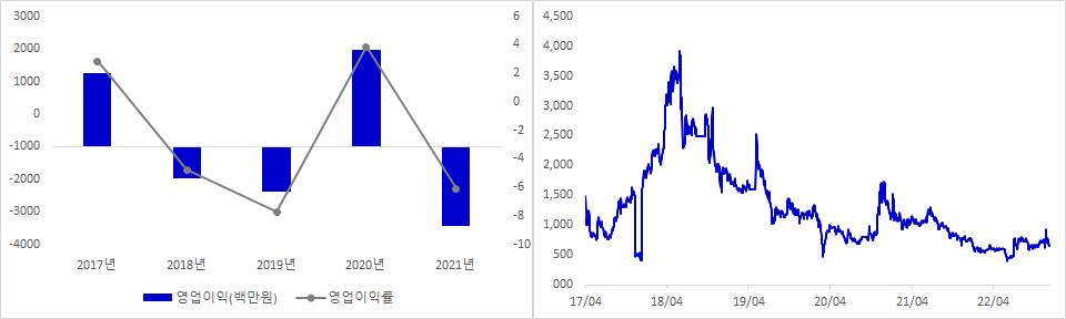 인콘 실적 및 시가총액 추이