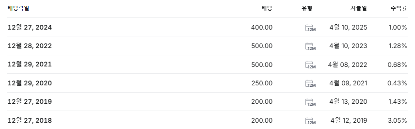 티에스이 배당금 지급일 배당락일