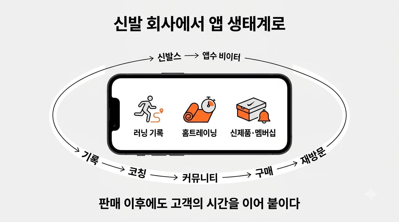 러닝 기록과 코칭 및 구매를 연결한 나이키 앱 생태계 인포그래픽