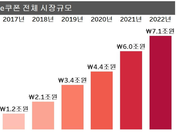 e쿠폰-시장규모
