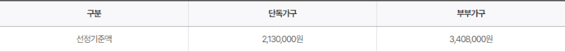 2024년 기초연금 선정기준액