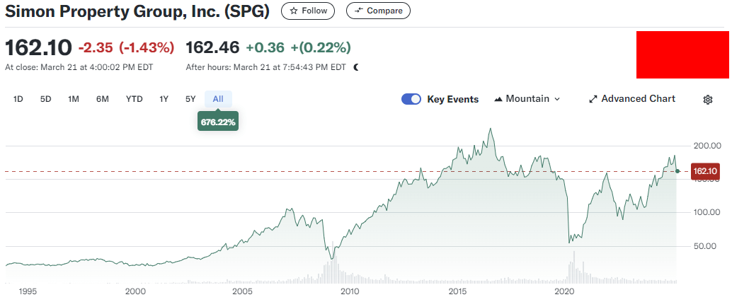 터브먼 센터 인수한 Simon의 주가차트