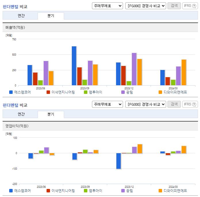 에스엠코어_업종분석