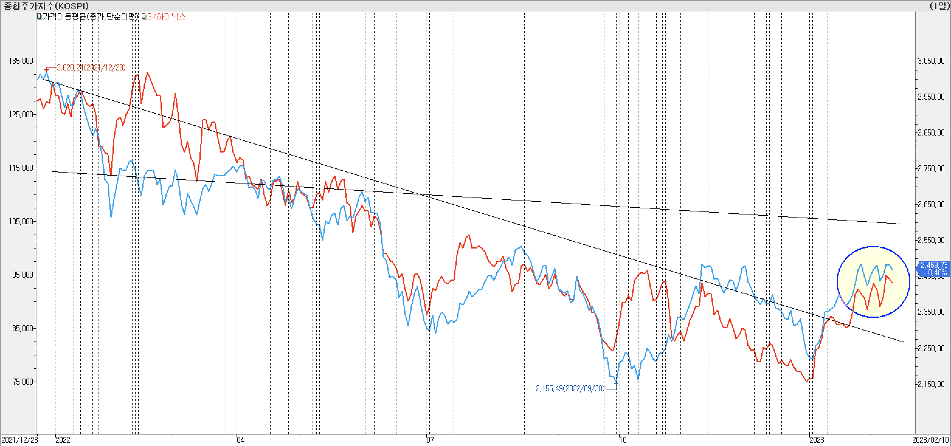 2. 종가선 차트 비교-SK하이닉스