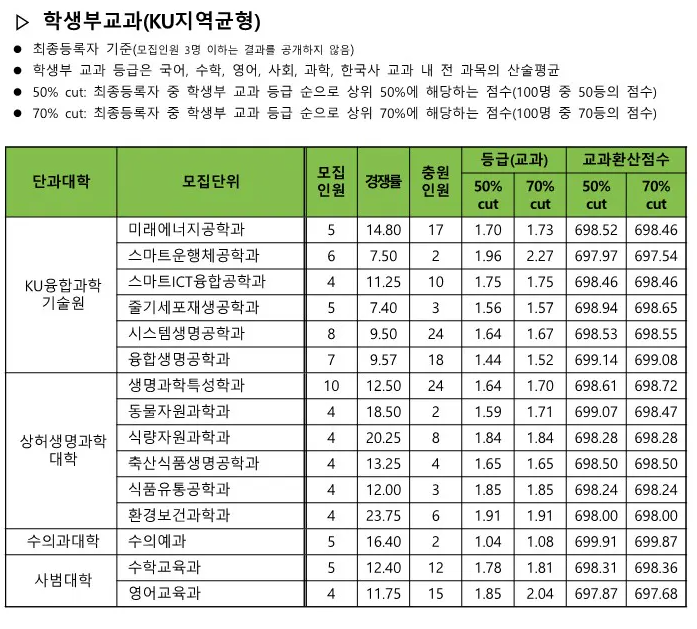 교과 KU 지역균형 전형 수시등급 2024
