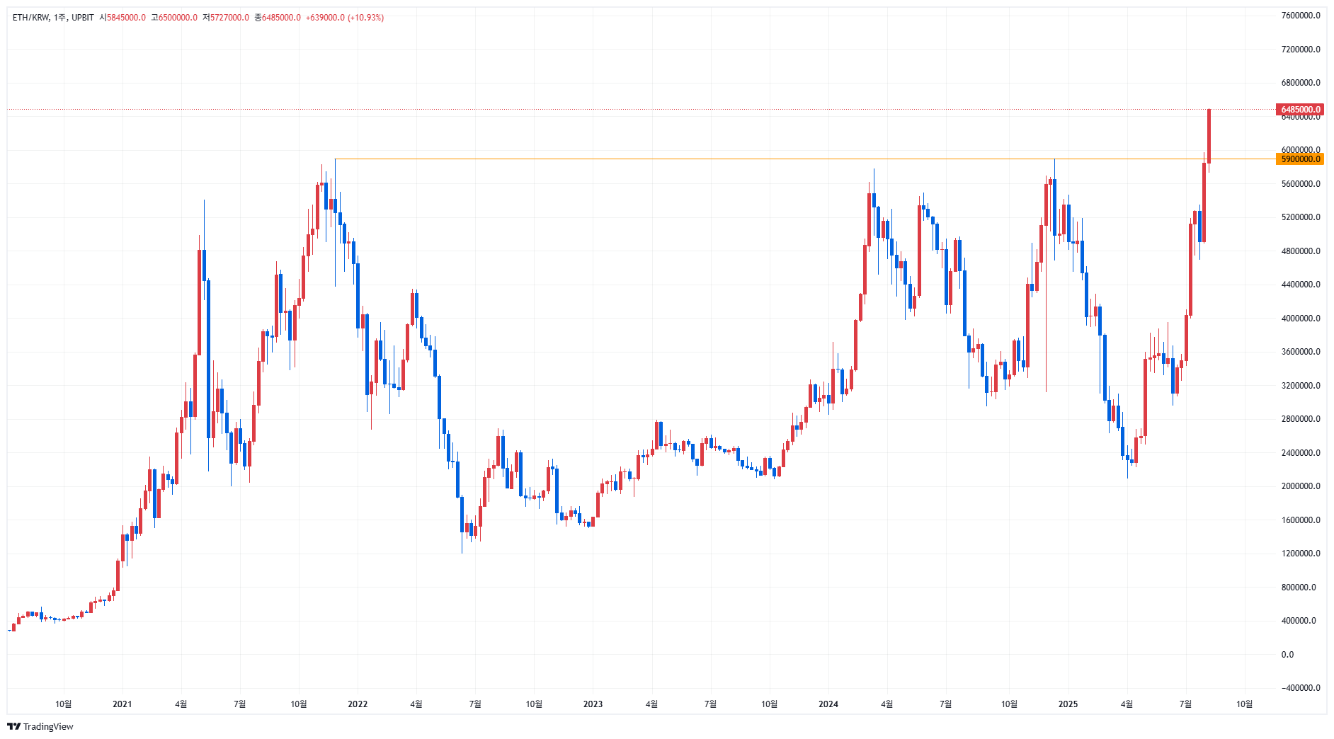 ETH/KRW 주봉차트(국내)
