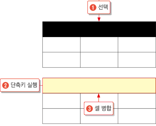 인디자인 편집용 단축키 만들기