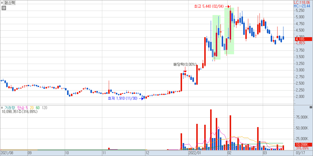 퍼스텍 일봉 차트
