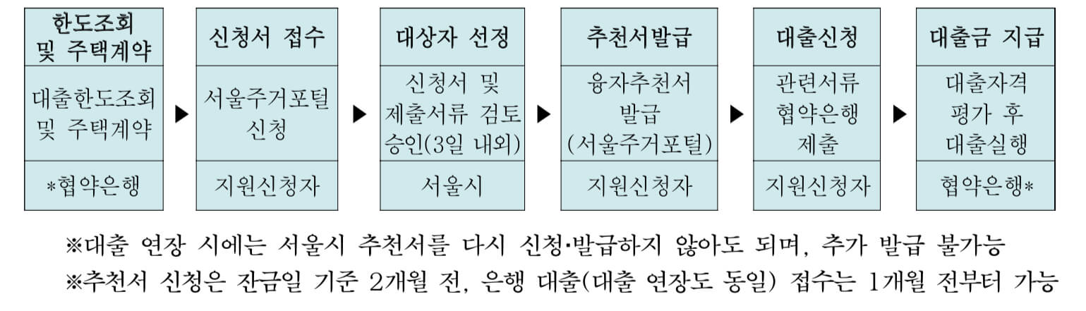 서울시 신혼부부 임차보증 접수절차