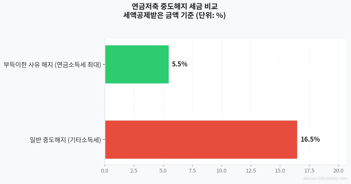 연금저축 중도해지 세금 비교
