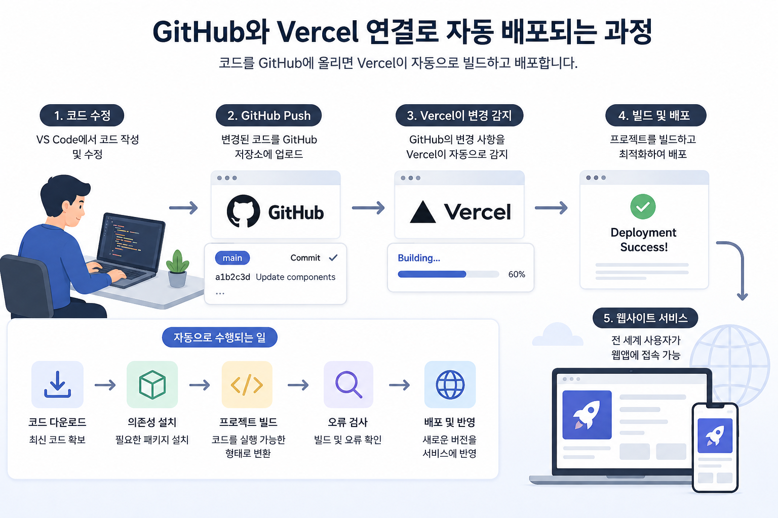 vercel자동배포과정
