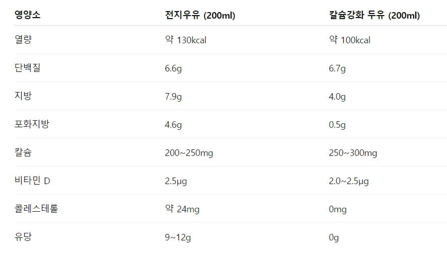 영양소 비교: 두유와 우유의 주요 차이점