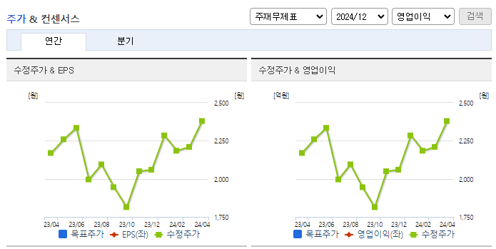 동방_컨센서스