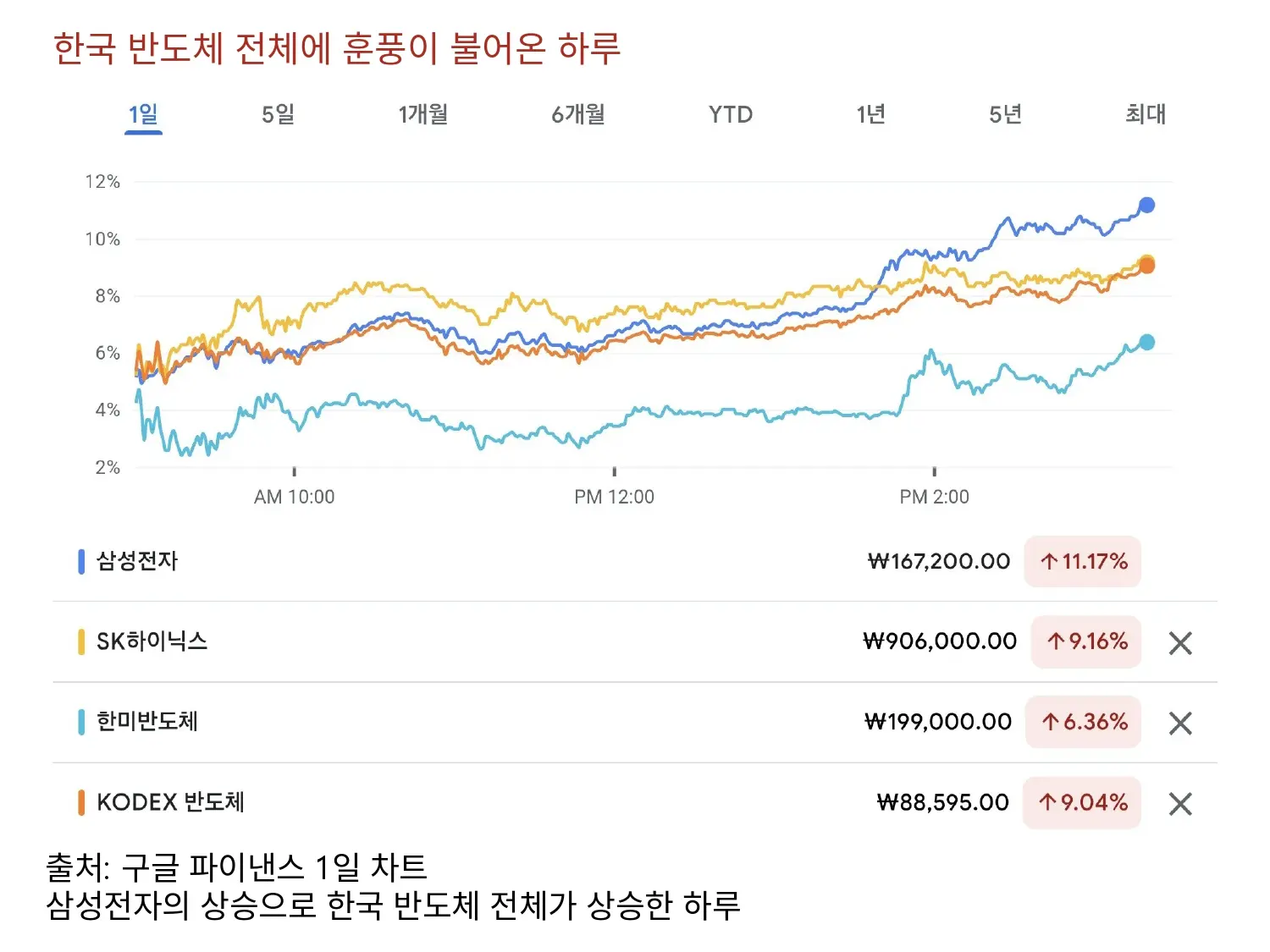 한국 반도체 전체에 훈풍이 불어준 하루