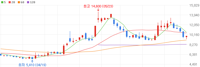 연료전지-관련주-한선엔지니어링-주가