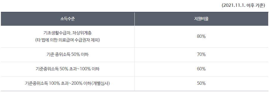 재난적 의료비