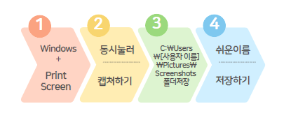 컴퓨터 캡쳐하는법-window + print screen 키 사용