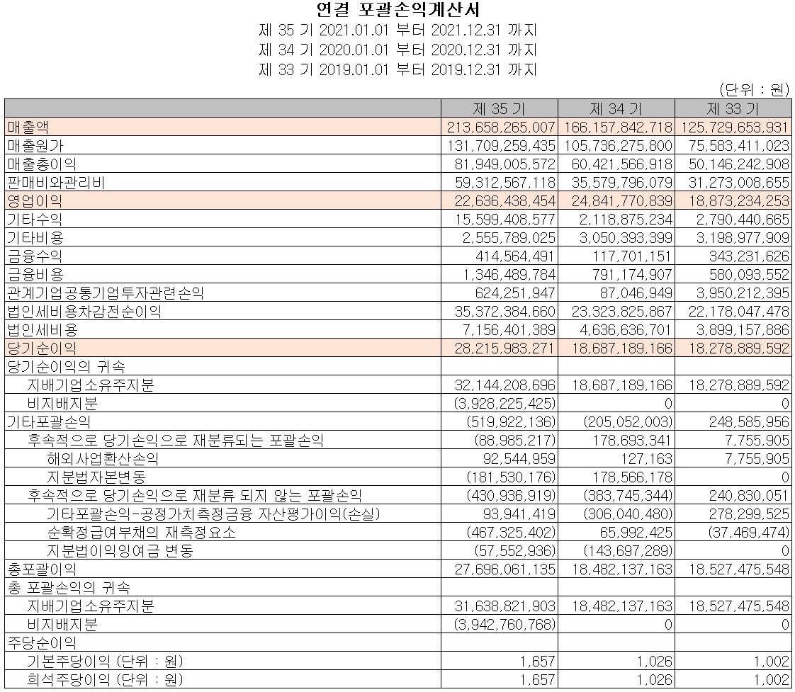 에프에스티 - 손익계산서