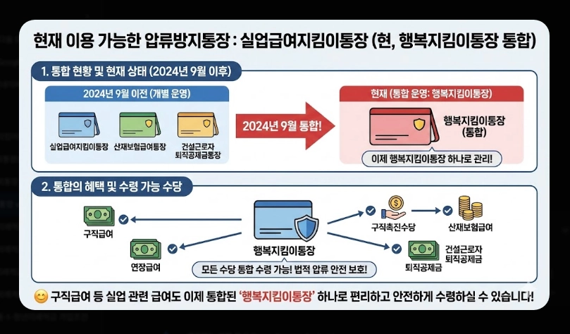 일반통장 vs 압류방지통장 차이 보호 금액 및 개설 조건 비교표 (2026년)