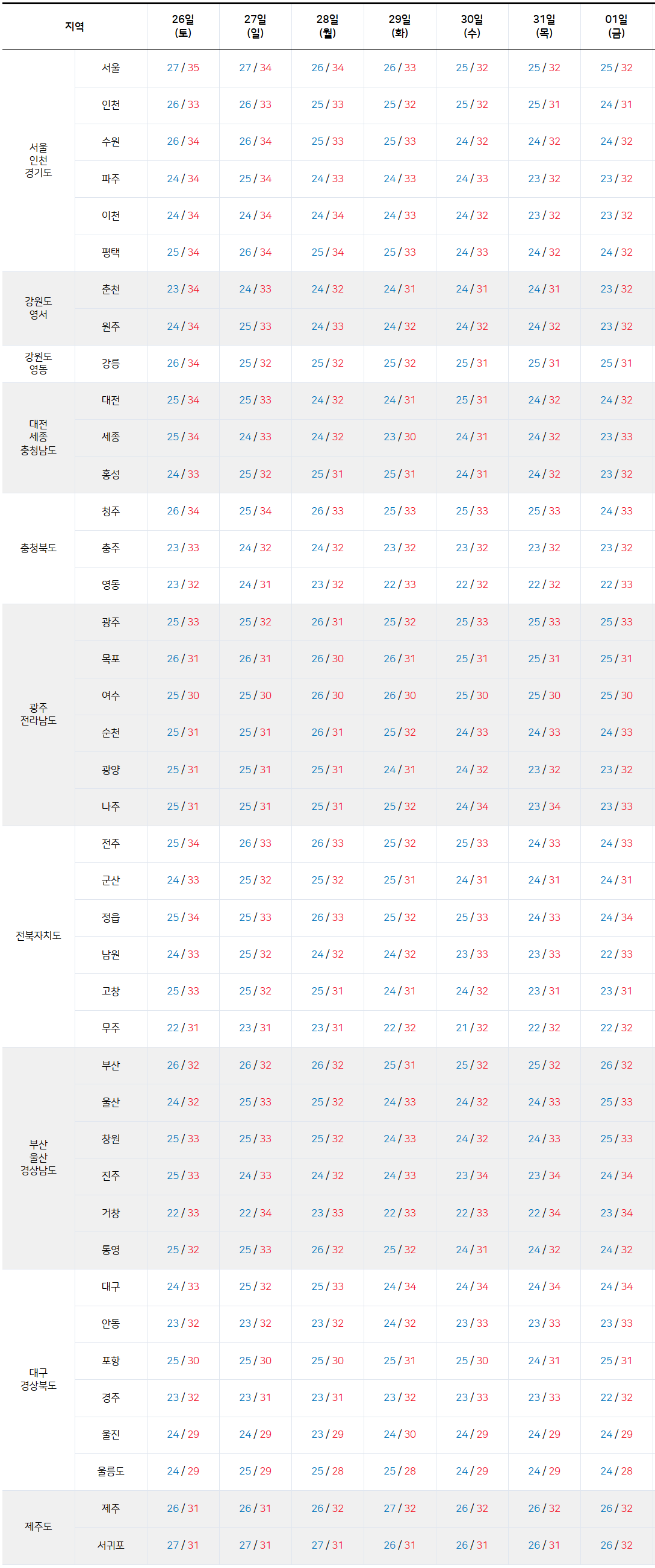 2025년 7월 26일 8월 1일 전국 기온 예보