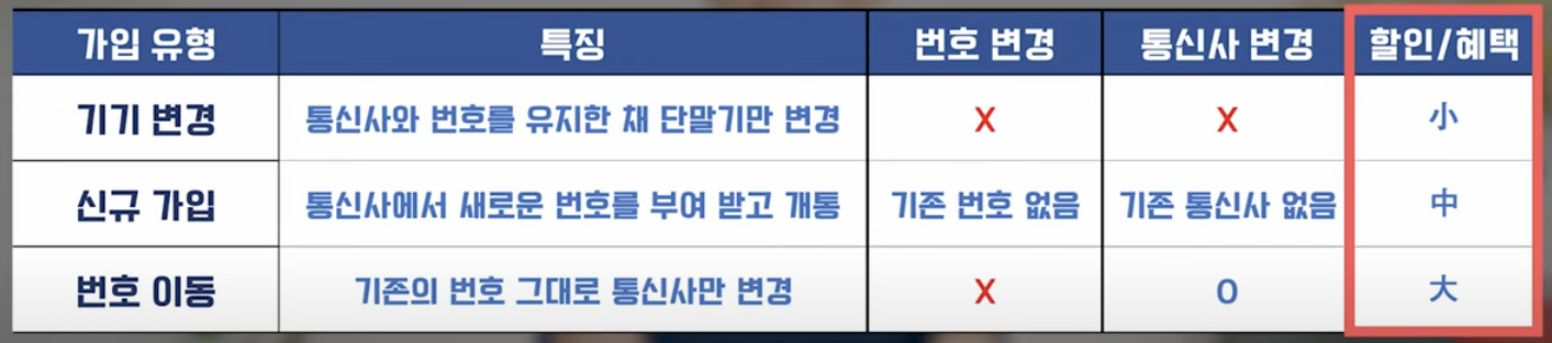 기기변경과 번호 이동의 장단점표 이미지