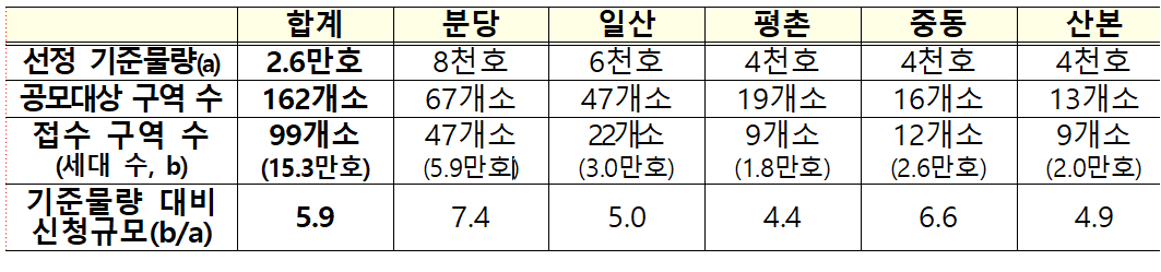 선도지구-공모-접수-결과