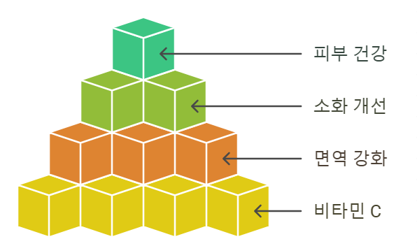 산성 과일, 레몬 이점