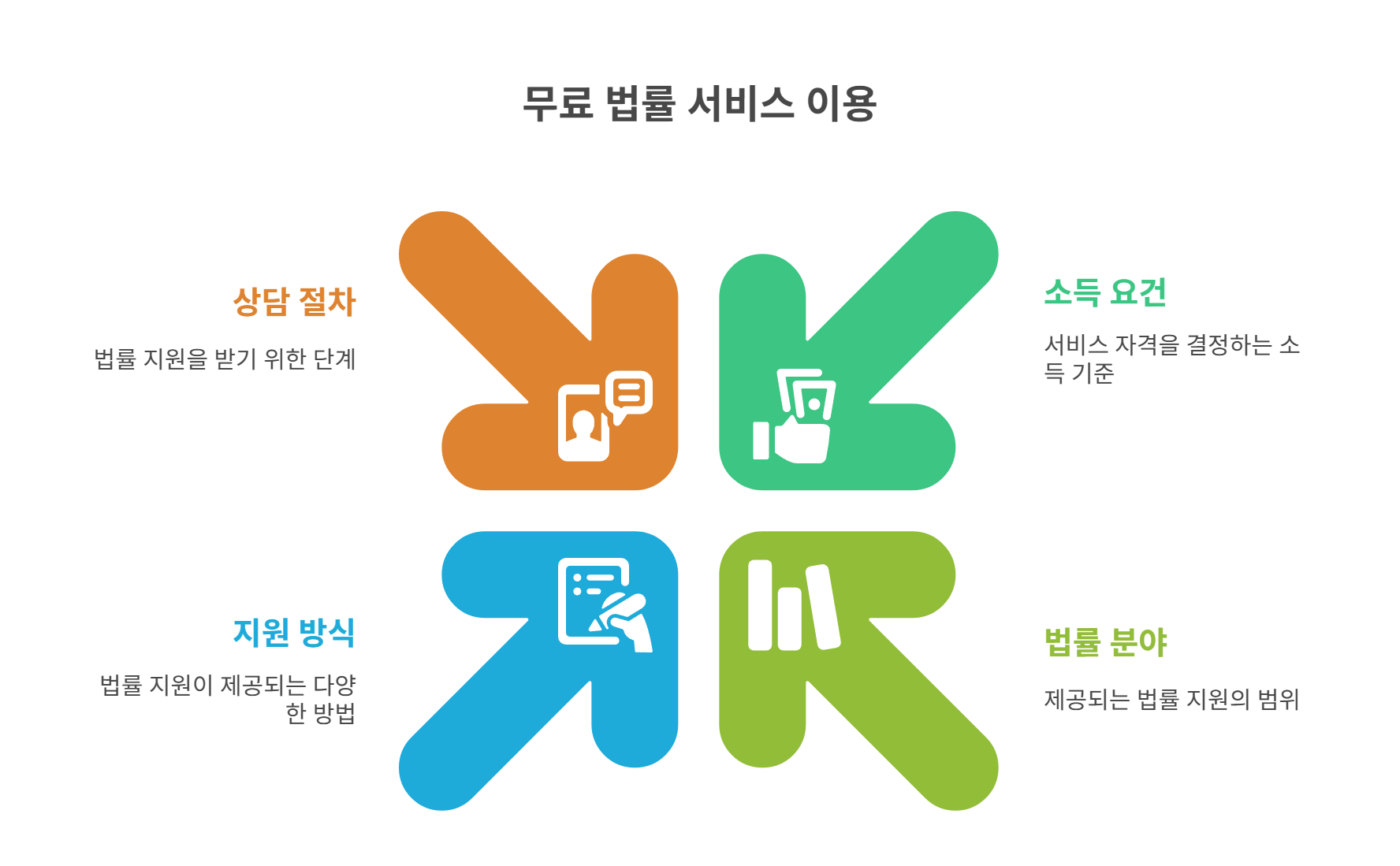 법률구조공단&middot;무료상담 이용법